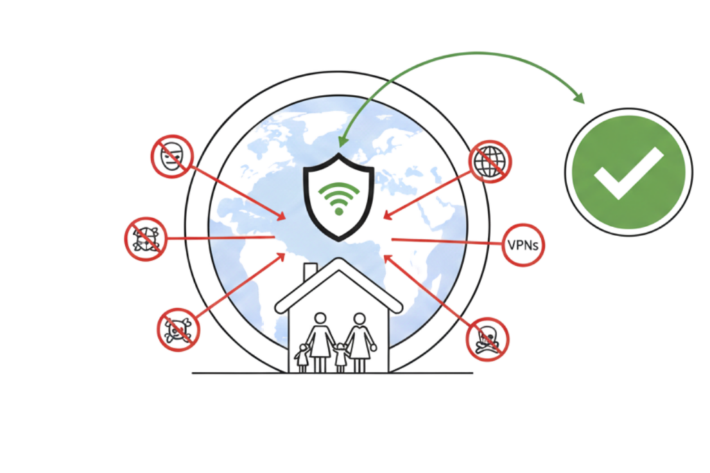 Diagramm, das zeigt, wie Firegate VPN-Anbieter und Tor-Zugangspunkte auf DNS-Ebene blockiert und gleichzeitig sicheren Fernzugriff über privates WireGuard ermöglicht.
