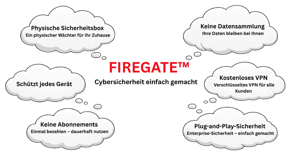 Übersicht der FIREGATE Vorteile: Physische Sicherheitsbox, Schutz für jedes Gerät, keine Abonnements, Datenschutz, kostenloses VPN und Plug-and-Play-Sicherheit.