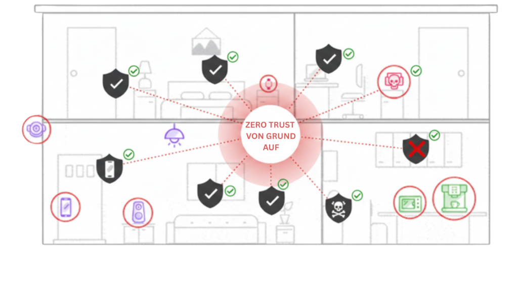Schaubild einer Zero Trust Architektur mit vernetzten Geräten und zentralem Schutzmodul von Firegate.